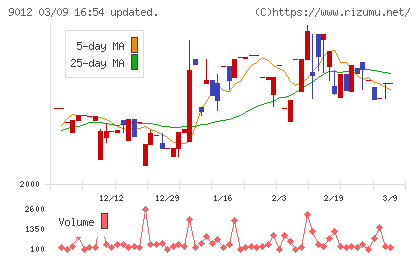 秩父鉄道チャート
