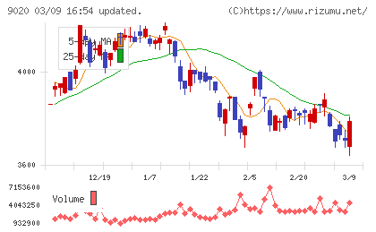 東日本旅客鉄道チャート