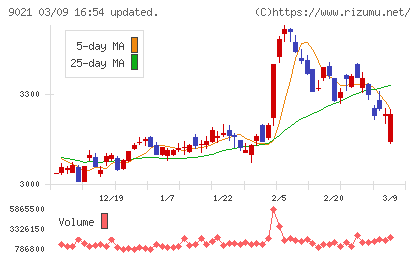 西日本旅客鉄道チャート