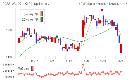 東海旅客鉄道チャート