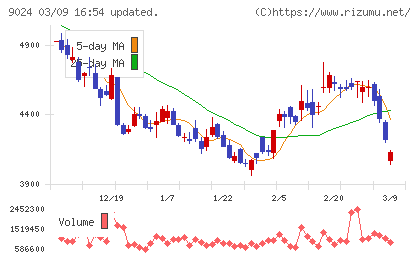 西武ホールディングスチャート