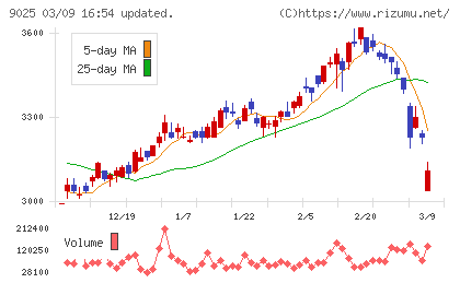 鴻池運輸チャート