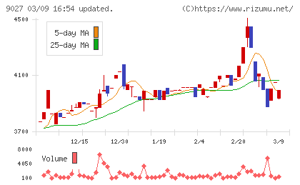 ロジネットジャパンチャート