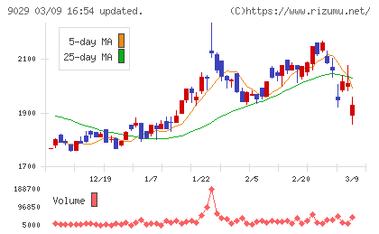 ヒガシホールディングスチャート