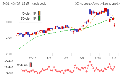 西日本鉄道チャート