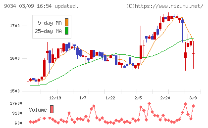 南総通運チャート