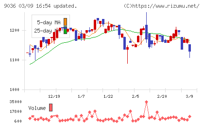 東部ネットワークチャート