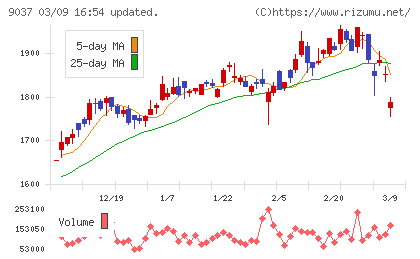 ハマキョウレックスチャート