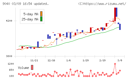 大宝運輸チャート