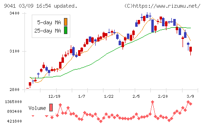 近鉄グループホールディングスチャート