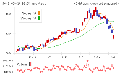 阪急阪神ホールディングスチャート
