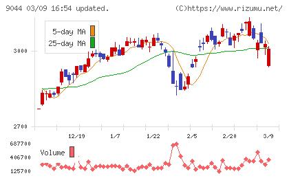 南海電気鉄道チャート