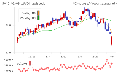 京阪ホールディングスチャート