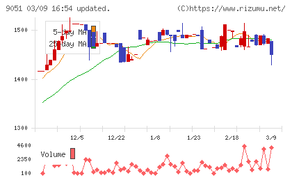 センコン物流チャート