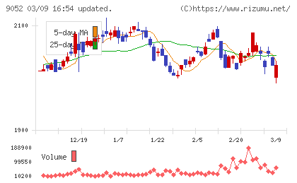 山陽電気鉄道チャート