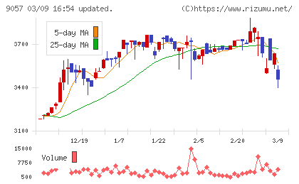 遠州トラックチャート