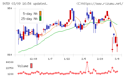 カンダホールディングスチャート