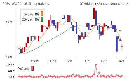 日本ロジテムチャート