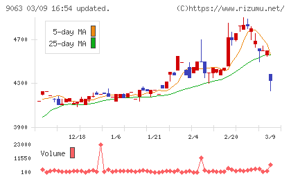 岡山県貨物運送チャート
