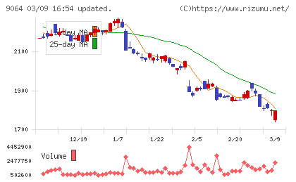 ヤマトホールディングスチャート