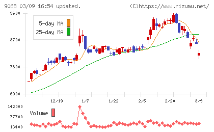 丸全昭和運輸チャート
