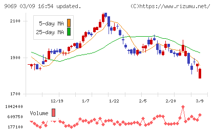 センコーグループホールディングスチャート