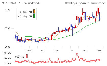ニッコンホールディングスチャート