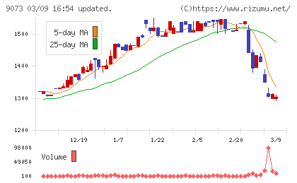 京極運輸商事チャート
