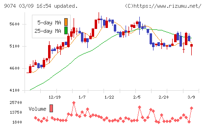 日本石油輸送チャート