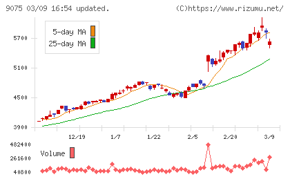 福山通運チャート