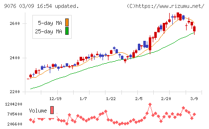セイノーホールディングスチャート