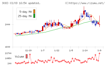 神姫バスチャート
