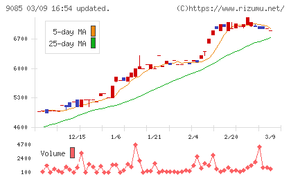 北海道中央バスチャート