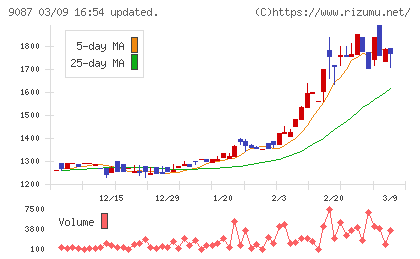 タカセチャート