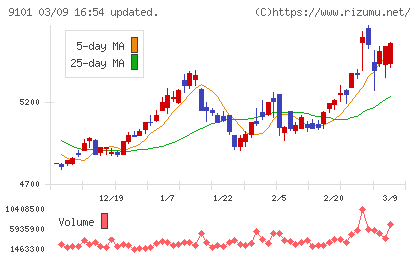 日本郵船チャート