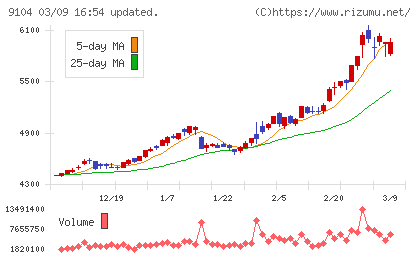 商船三井チャート