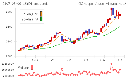 川崎汽船チャート