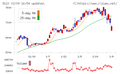 ＮＳユナイテッド海運チャート
