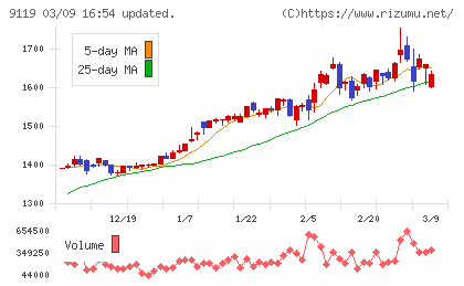 飯野海運チャート