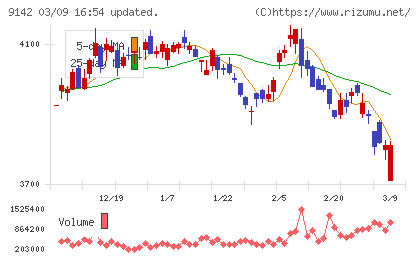 九州旅客鉄道チャート