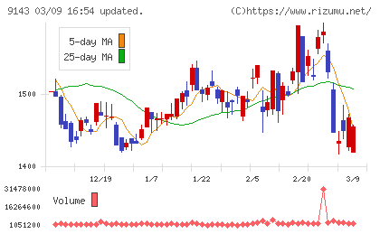 SGホールディングスチャート
