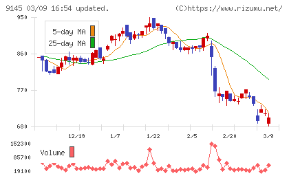 ビーイングホールディングスチャート
