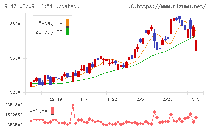 ＮＩＰＰＯＮ　ＥＸＰＲＥＳＳホールディングスチャート
