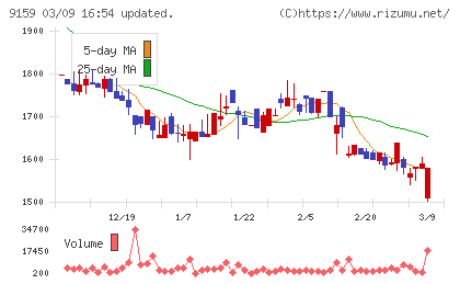 Ｗ　ＴＯＫＹＯチャート