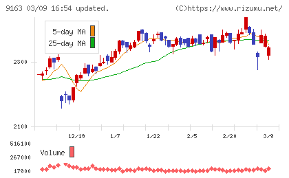 ナレルグループチャート