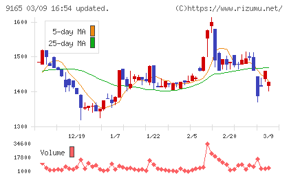 クオルテックチャート