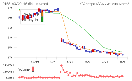 ライズ・コンサルティング・グループチャート
