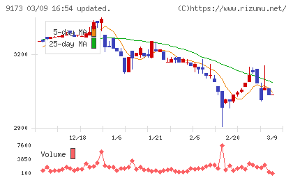 東海汽船チャート