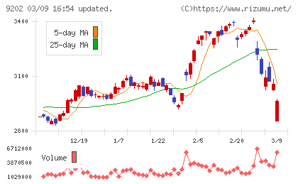 ＡＮＡホールディングスチャート