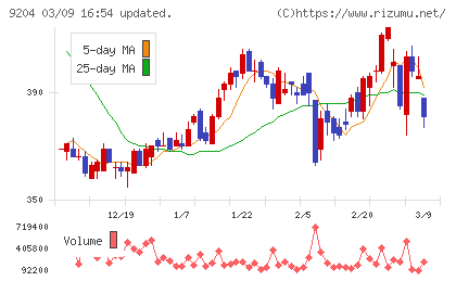 スカイマークチャート